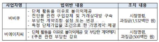 BBQ, BHC 법위반 내용 (자료: 공정위원회)